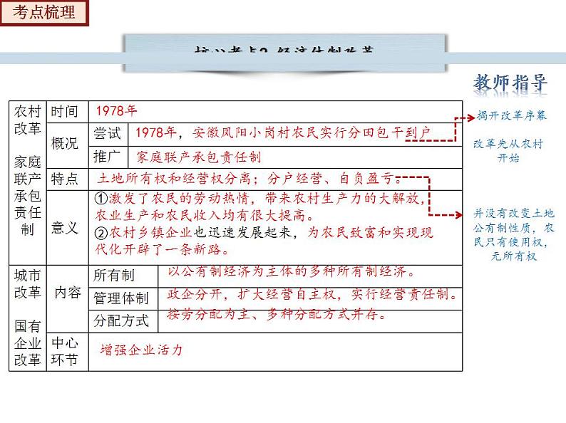 2022-2023年部编版历史八年级下册专项复习精讲精练：考点复习03  中国特色社会主义道路08