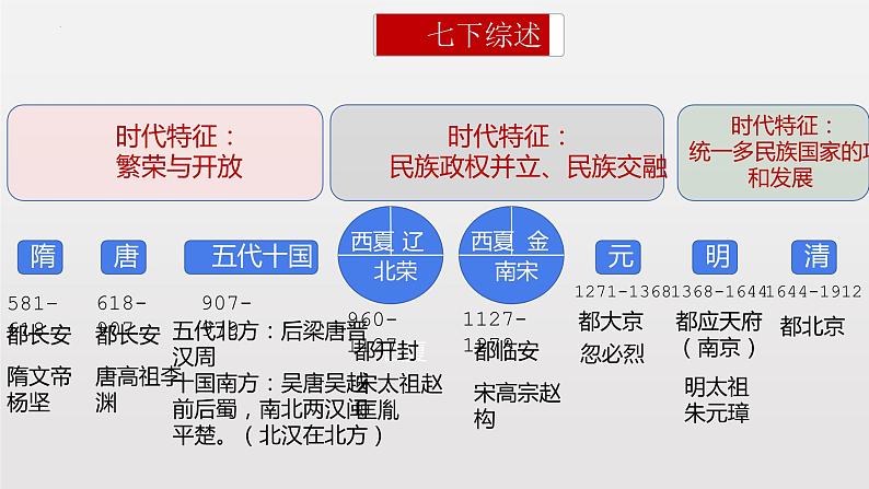 期末复习课件1——2022-2023学年部编版历史七年级下册单元综合复习04