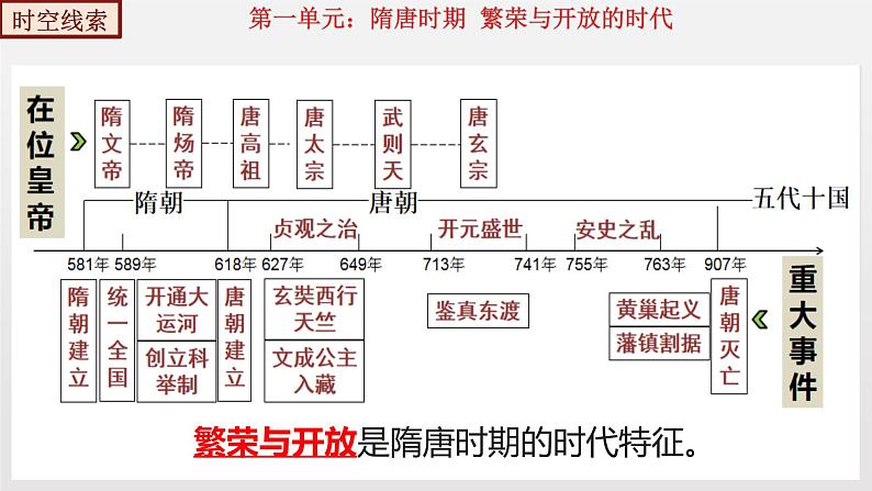 期末复习课件1——2022-2023学年部编版历史七年级下册单元综合复习05