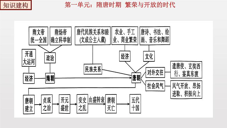 期末复习课件1——2022-2023学年部编版历史七年级下册单元综合复习06