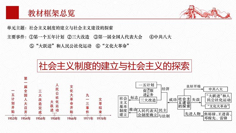 第二单元  社会主义制度的建立与社会主义建设的探索【知识梳理】——2022-2023学年部编版历史八年级下册单元综合复习第3页