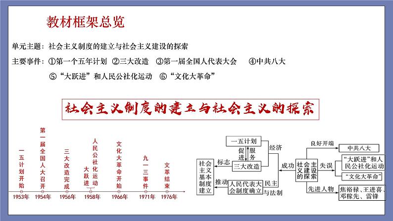 第二单元  社会主义制度的建立与社会主义建设的探索【知识梳理】——2022-2023学年部编版历史八年级下册单元综合复习课件PPT03