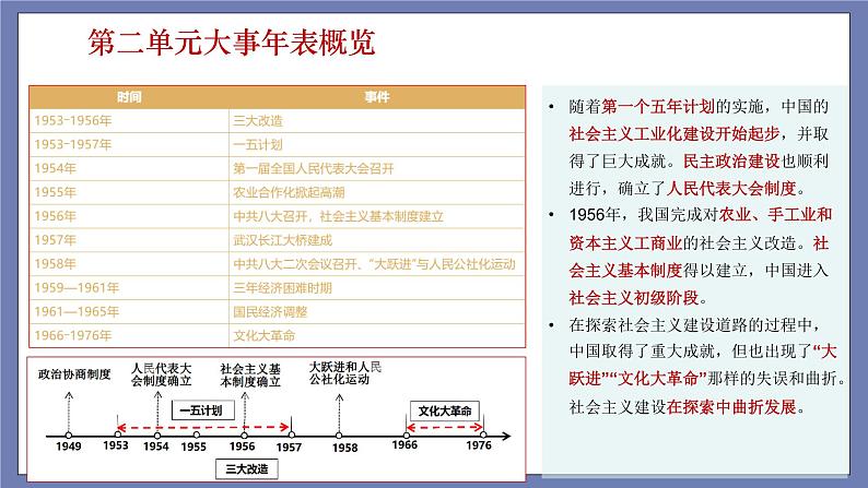 第二单元  社会主义制度的建立与社会主义建设的探索【知识梳理】——2022-2023学年部编版历史八年级下册单元综合复习课件PPT04