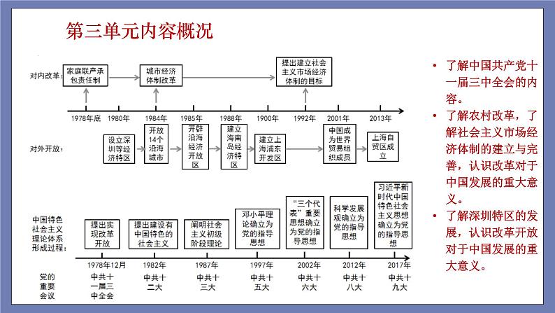 第三单元  中国特色社会主义道路【知识梳理】——2022-2023学年部编版历史八年级下册单元综合复习课件PPT03