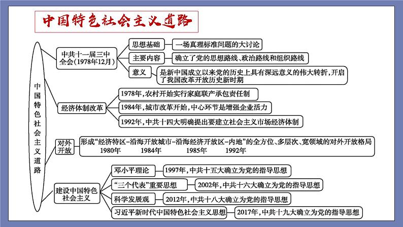 第三单元  中国特色社会主义道路【知识梳理】——2022-2023学年部编版历史八年级下册单元综合复习课件PPT04