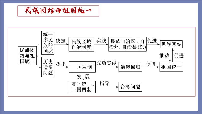 第四单元  民族团结与祖国统一【知识梳理】——2022-2023学年部编版历史八年级下册单元综合复习课件PPT04