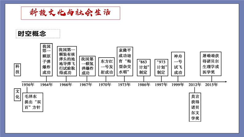 第六单元  科技文化与社会生活【知识梳理】——2022-2023学年部编版历史八年级下册单元综合复习课件PPT03