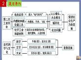 第二单元  第二次工业革命和近代科学文化【知识梳理】——2022-2023学年部编版历史九年级下册单元综合复习课件PPT