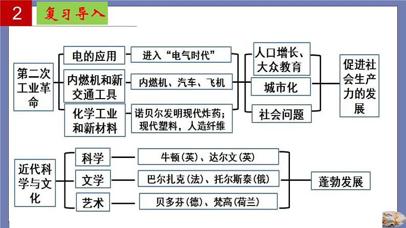 第二单元  第二次工业革命和近代科学文化【知识梳理】——2022-2023学年部编版历史九年级下册单元综合复习课件PPT03