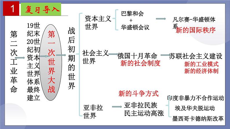 第三单元  第一次世界大战和战后初期的世界【知识梳理】——2022-2023学年部编版历史九年级下册单元综合复习课件PPT03