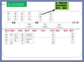 第一单元  隋唐时期：繁荣与开放的时代【知识梳理】——2022-2023学年部编版历史七年级下册单元综合复习课件PPT