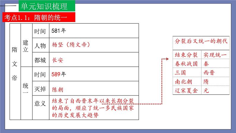 第一单元  隋唐时期：繁荣与开放的时代【知识梳理】——2022-2023学年部编版历史七年级下册单元综合复习课件PPT06