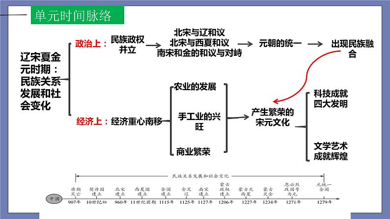 第二单元  辽宋夏金元时期：民族关系发展和社会变化【知识梳理1】——2022-2023学年部编版历史七年级下册单元综合复习课件PPT04