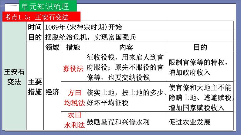 第二单元  辽宋夏金元时期：民族关系发展和社会变化【知识梳理1】——2022-2023学年部编版历史七年级下册单元综合复习课件PPT08