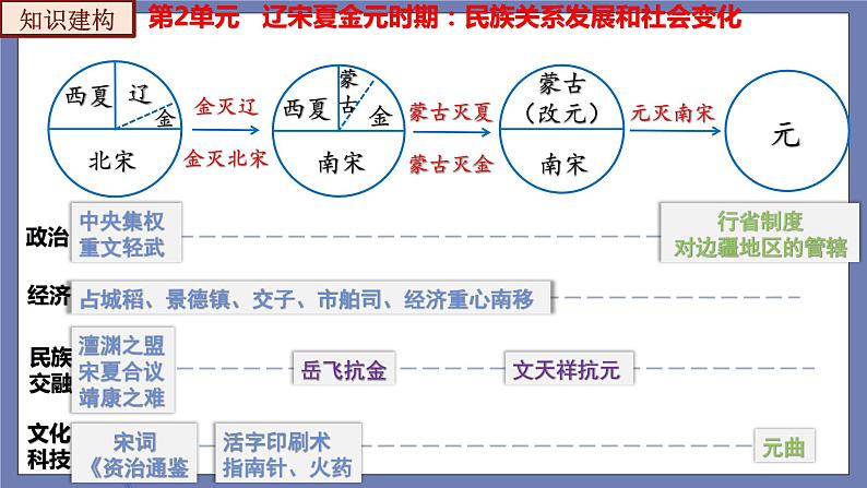 第二单元  辽宋夏金元时期：民族关系发展和社会变化【知识梳理2】——2022-2023学年部编版历史七年级下册单元综合复习课件PPT03