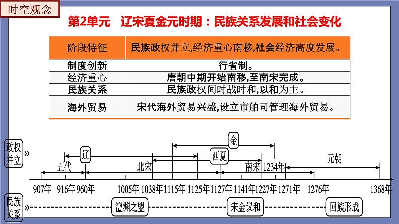 第二单元  辽宋夏金元时期：民族关系发展和社会变化【知识梳理2】——2022-2023学年部编版历史七年级下册单元综合复习课件PPT04