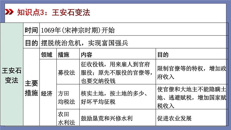 第二单元  辽宋夏金元时期：民族关系发展和社会变化【知识梳理2】——2022-2023学年部编版历史七年级下册单元综合复习课件PPT08