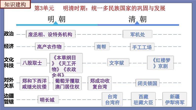 第三单元  明清时期：统一多民族国家的巩固与发展【知识梳理2】——2022-2023学年部编版历史七年级下册单元综合复习课件PPT03