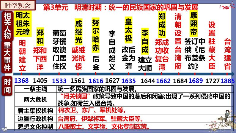 第三单元  明清时期：统一多民族国家的巩固与发展【知识梳理2】——2022-2023学年部编版历史七年级下册单元综合复习课件PPT04