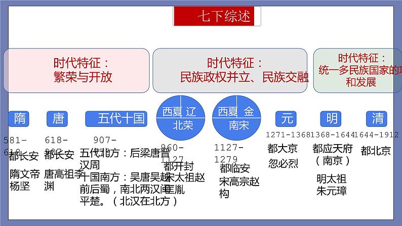 期末复习课件1——2022-2023学年部编版历史七年级下册单元综合复习04