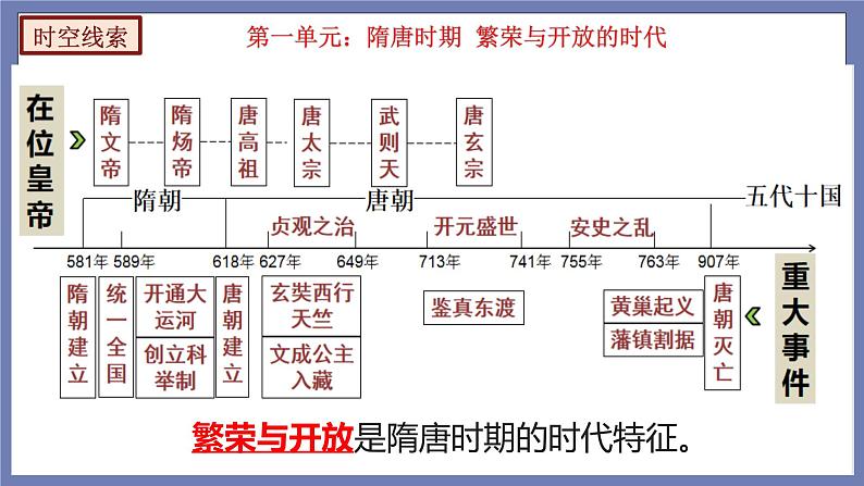 期末复习课件1——2022-2023学年部编版历史七年级下册单元综合复习05