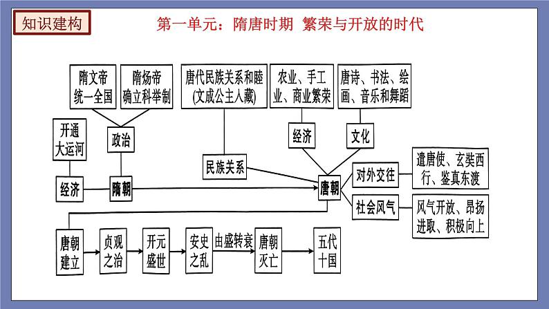 期末复习课件1——2022-2023学年部编版历史七年级下册单元综合复习06