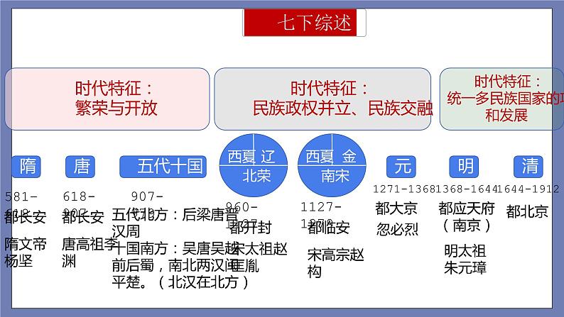 期末复习课件2——2022-2023学年部编版历史七年级下册单元综合复习04