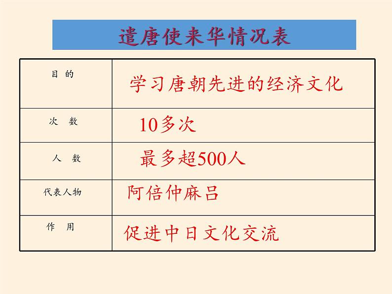 人教版（部编版）初中历史七年级下册 第4课 唐朝的中外文化交流   课件05