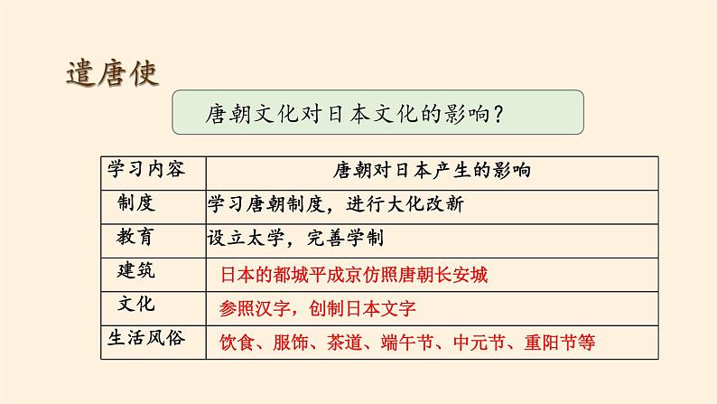 人教版（部编版）初中历史七年级下册 第4课 唐朝的中外文化交流   课件第7页