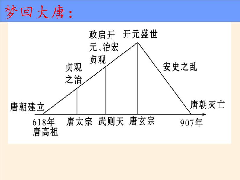 人教版（部编版）初中历史七年级下册 第5课 安史之乱与唐朝衰亡   课件02