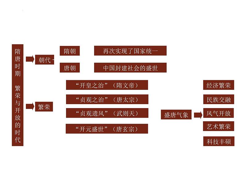 7年级历史部编版下册课件第一单元 隋唐时期繁荣与开放的时代  单元复习课件第3页