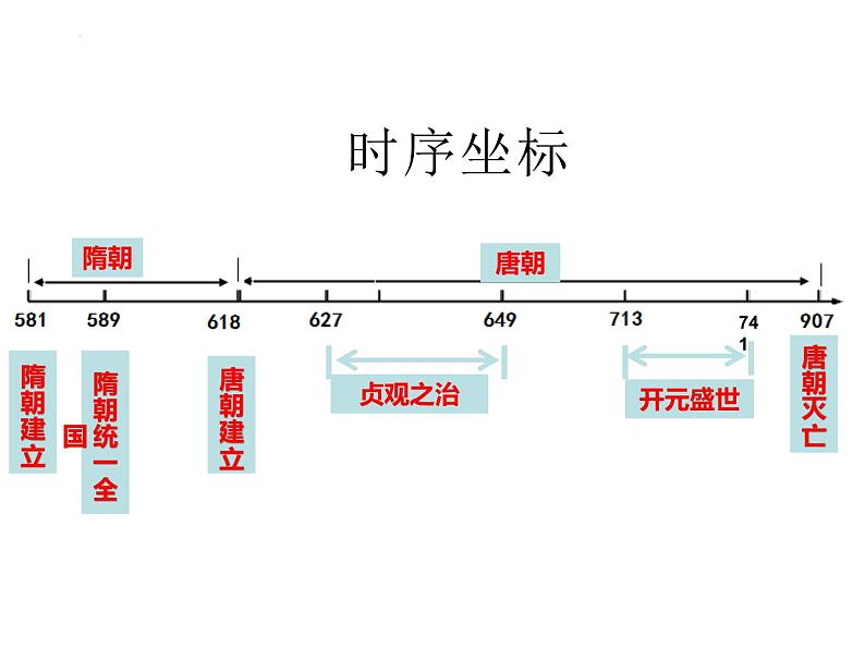 7年级历史部编版下册课件第一单元 隋唐时期繁荣与开放的时代  单元复习课件第4页