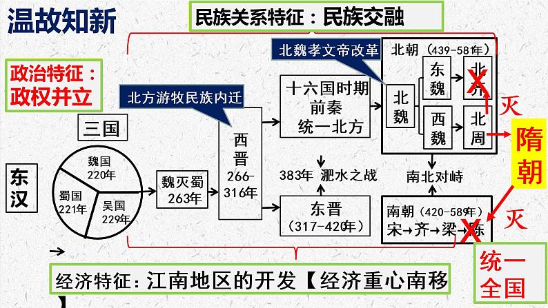 7年级历史部编版下册课件第一单元 隋唐时期繁荣与开放的时代  单元复习课件第2页