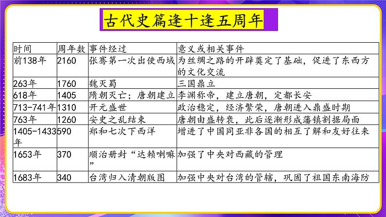 专题01中国古代史周年热点一遍过-中考历史临考终极攻略课件PPT第4页