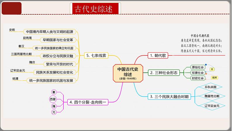 专题01七年级上册（中国古代史）中考历史核心考点必背知识清单（部编版）课件PPT05