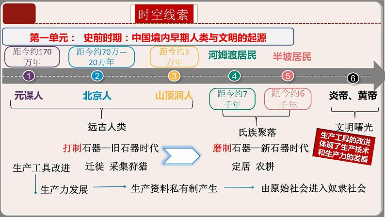 专题01七年级上册（中国古代史）中考历史核心考点必背知识清单（部编版）课件PPT08