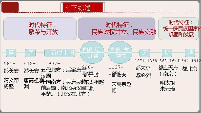 专题02七年级下册（中国古代史）中考历史核心考点必背知识清单（部编版）课件PPT05