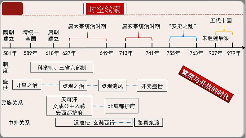 专题02七年级下册（中国古代史）中考历史核心考点必背知识清单（部编版）课件PPT06