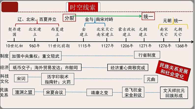 专题02七年级下册（中国古代史）中考历史核心考点必背知识清单（部编版）课件PPT07