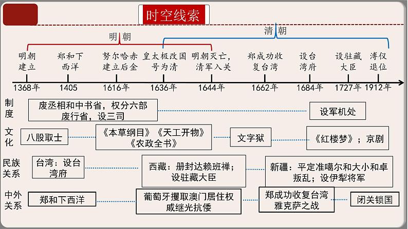 专题02七年级下册（中国古代史）中考历史核心考点必背知识清单（部编版）课件PPT08