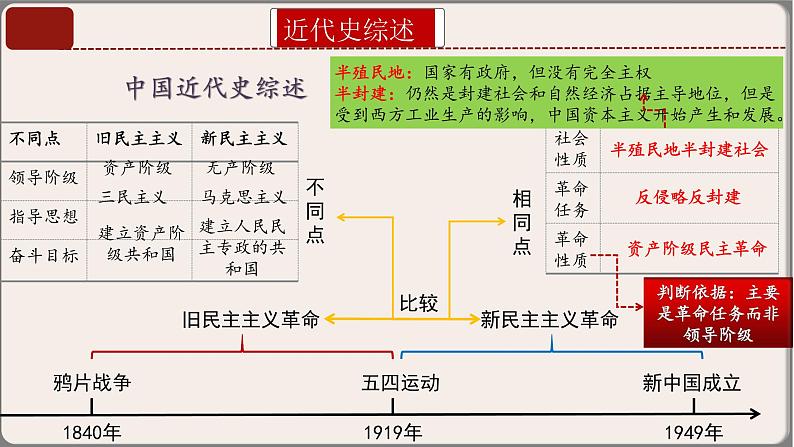 专题03八年级上册（中国近代史）中考历史核心考点必背知识清单（部编版）课件PPT第4页