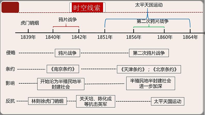 专题03八年级上册（中国近代史）中考历史核心考点必背知识清单（部编版）课件PPT第8页