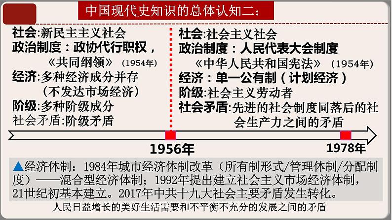 专题04八年级下册（中国现代史）中考历史核心考点必背知识清单（部编版）课件PPT07