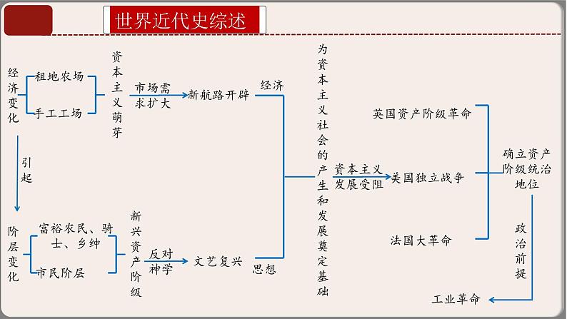 专题05九年级上册（世界古代史+近代史）中考历史核心考点必背知识清单（部编版）课件PPT05