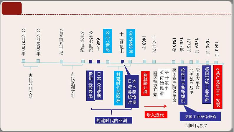 专题05九年级上册（世界古代史+近代史）中考历史核心考点必背知识清单（部编版）课件PPT06