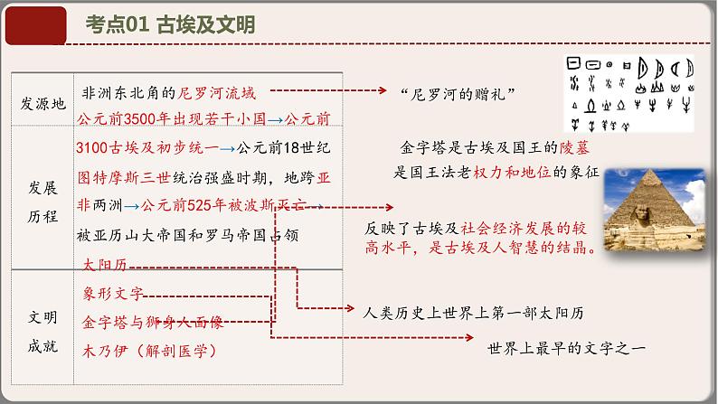 专题05九年级上册（世界古代史+近代史）中考历史核心考点必背知识清单（部编版）课件PPT07