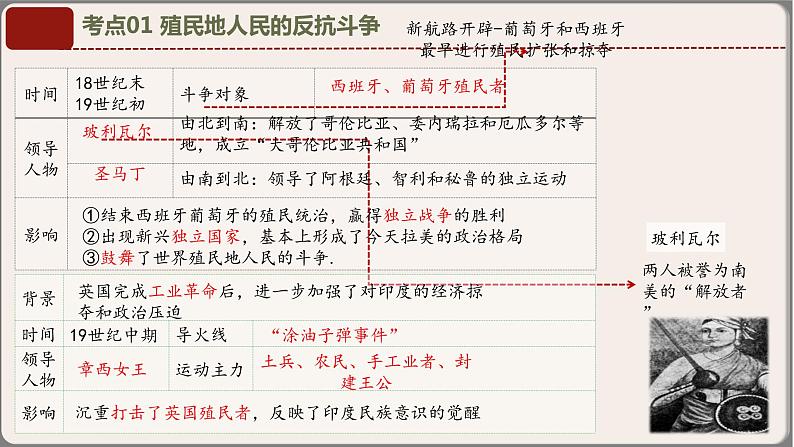 专题06九年级下册（世界现代史）中考历史核心考点必背知识清单（部编版）课件PPT06