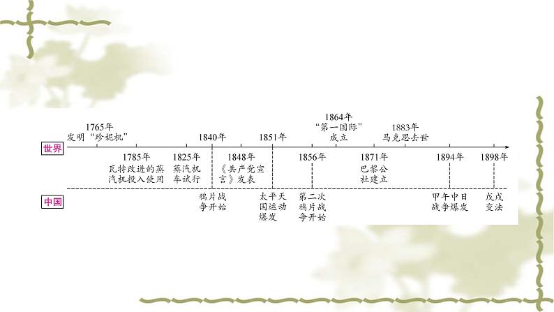 中考历史复习世界近代史第三单元工业革命和国际共产主义运动的兴起教学课件02