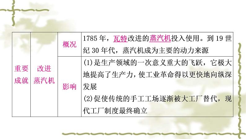 中考历史复习世界近代史第三单元工业革命和国际共产主义运动的兴起教学课件07