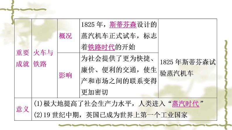 中考历史复习世界近代史第三单元工业革命和国际共产主义运动的兴起教学课件08